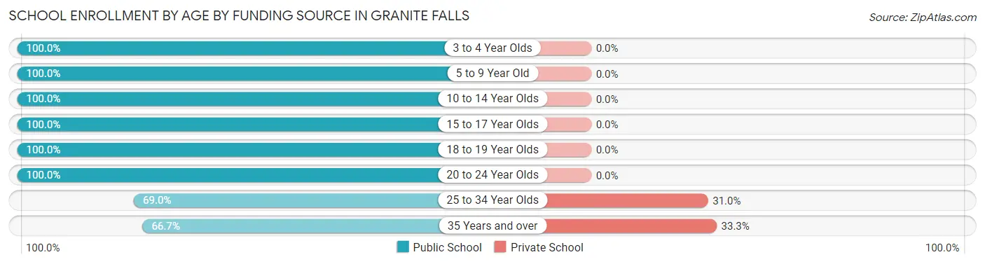 School Enrollment by Age by Funding Source in Granite Falls