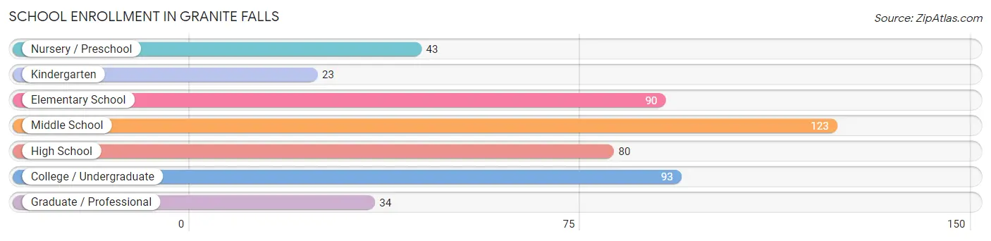 School Enrollment in Granite Falls