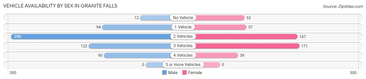 Vehicle Availability by Sex in Granite Falls