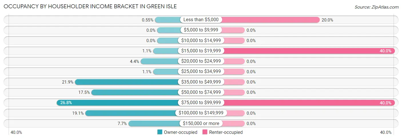 Occupancy by Householder Income Bracket in Green Isle