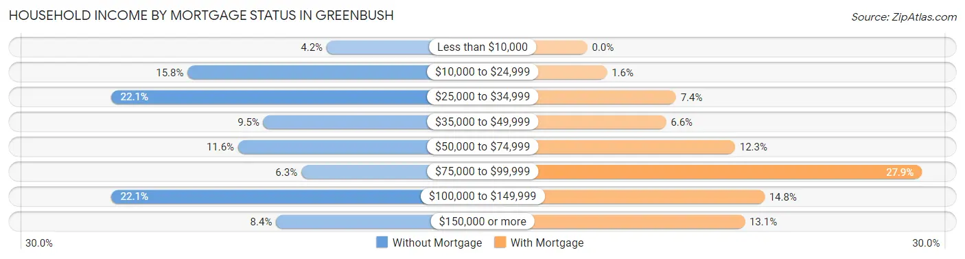Household Income by Mortgage Status in Greenbush