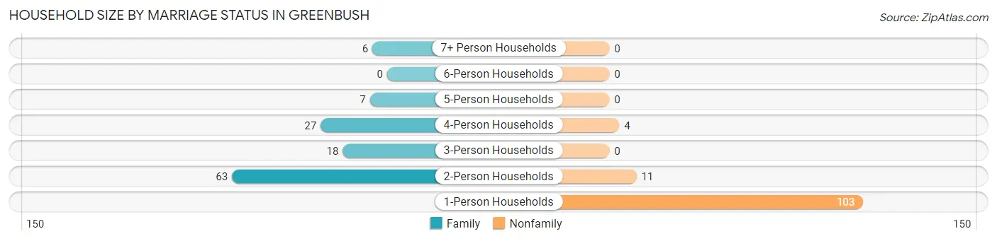 Household Size by Marriage Status in Greenbush