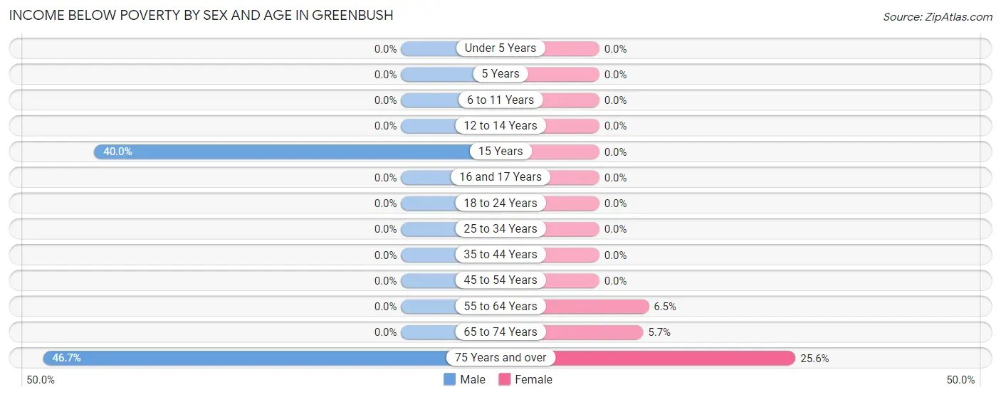 Income Below Poverty by Sex and Age in Greenbush