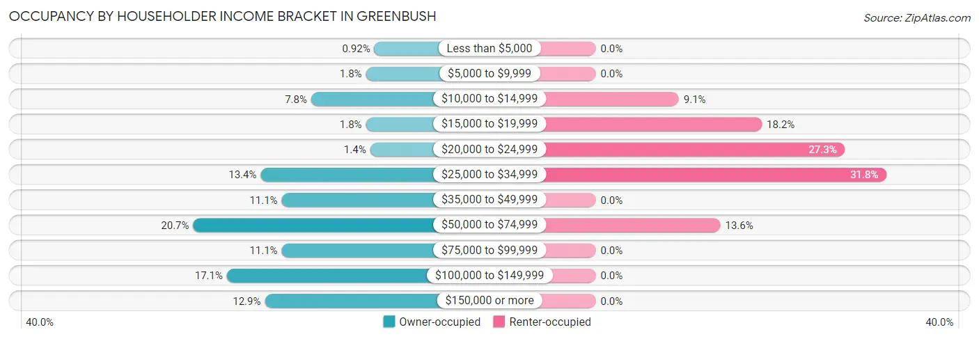 Occupancy by Householder Income Bracket in Greenbush