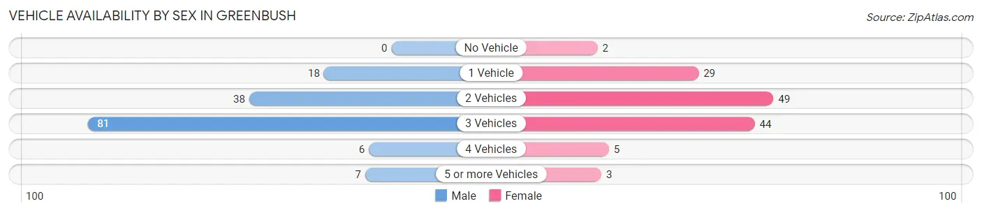 Vehicle Availability by Sex in Greenbush