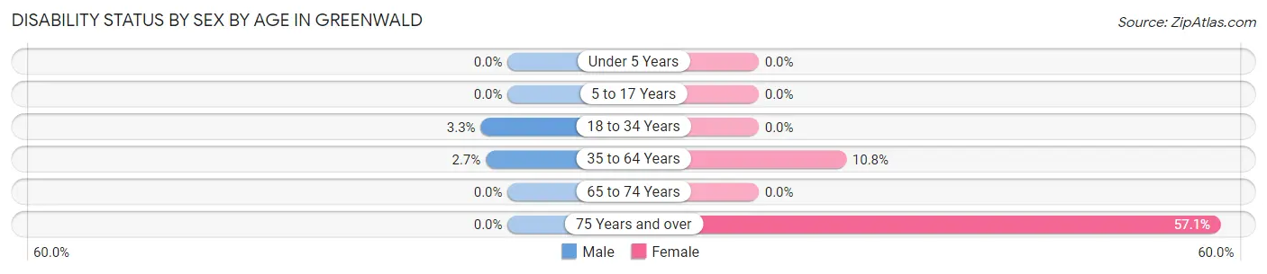 Disability Status by Sex by Age in Greenwald