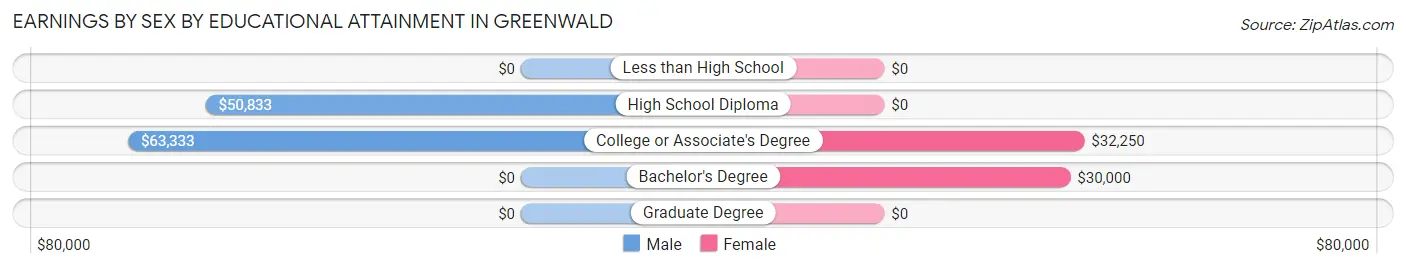 Earnings by Sex by Educational Attainment in Greenwald