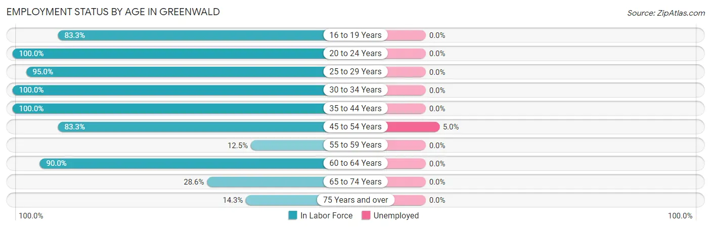 Employment Status by Age in Greenwald