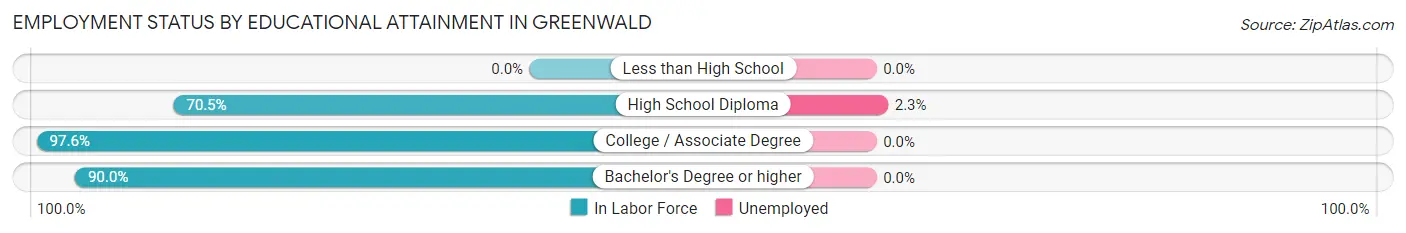 Employment Status by Educational Attainment in Greenwald