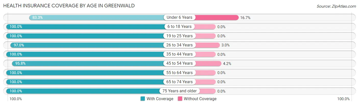 Health Insurance Coverage by Age in Greenwald