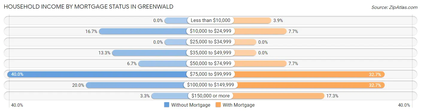 Household Income by Mortgage Status in Greenwald