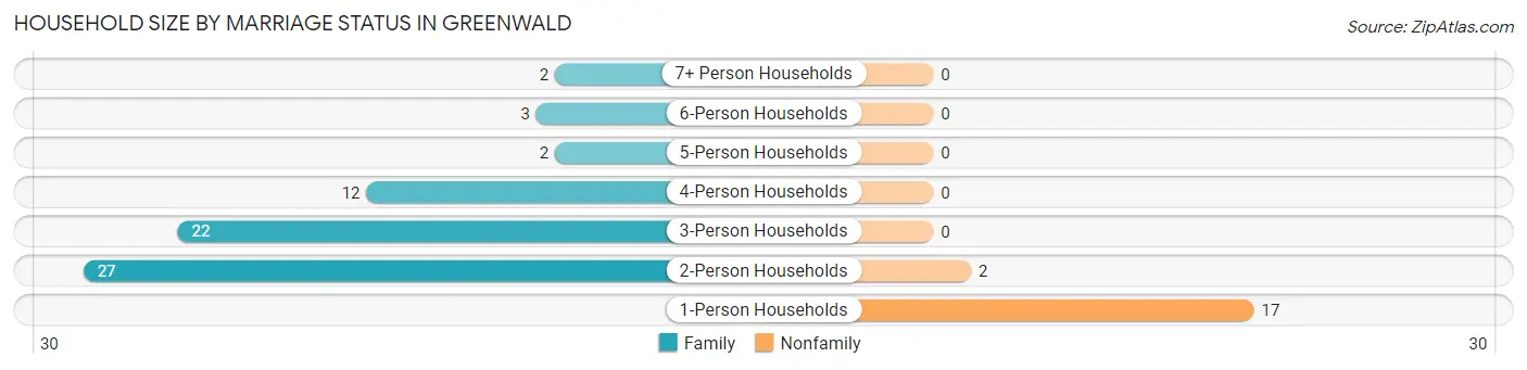 Household Size by Marriage Status in Greenwald