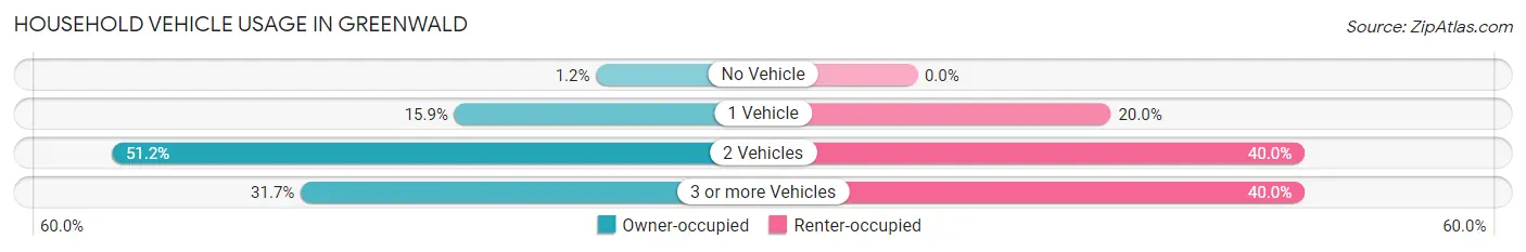 Household Vehicle Usage in Greenwald
