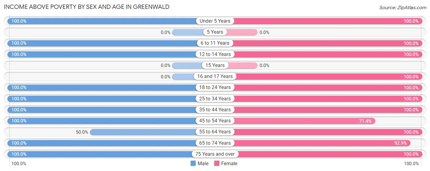 Income Above Poverty by Sex and Age in Greenwald