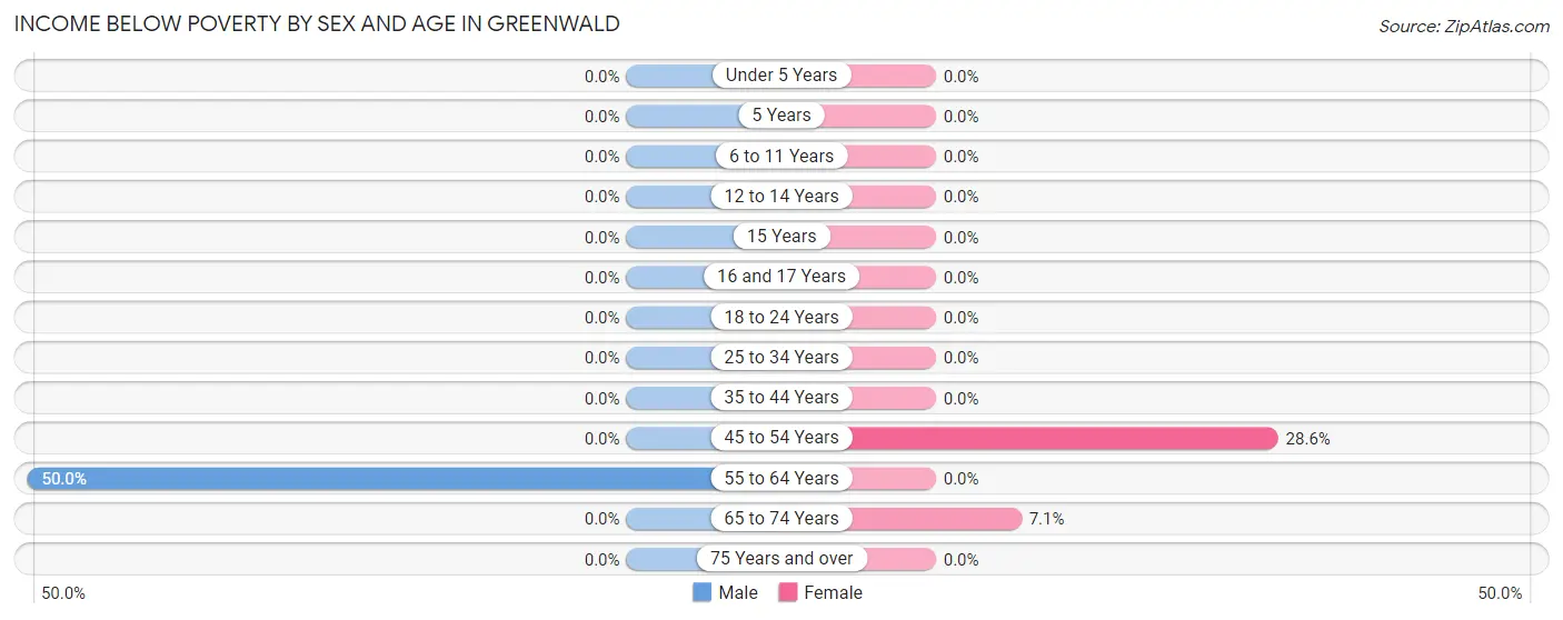 Income Below Poverty by Sex and Age in Greenwald