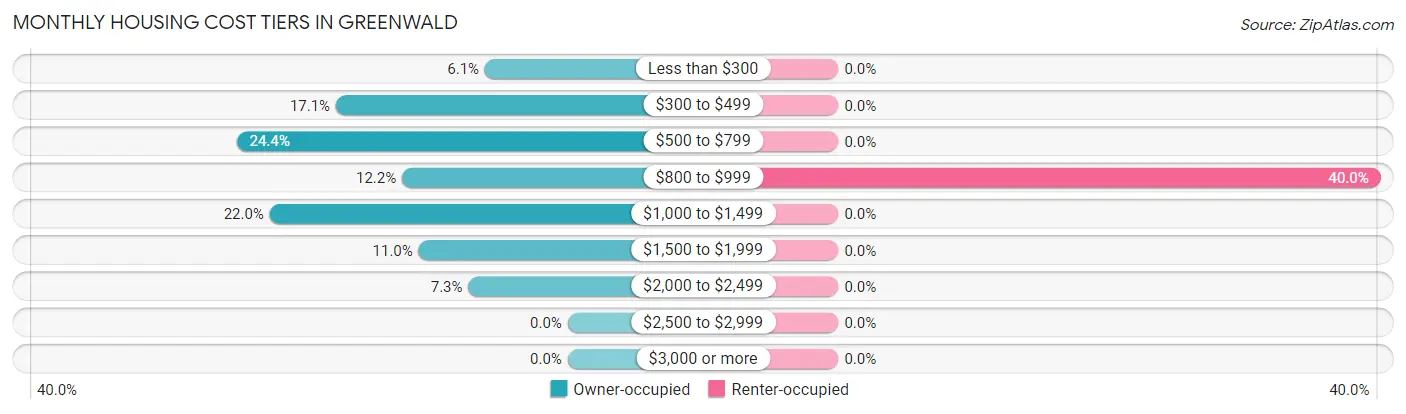 Monthly Housing Cost Tiers in Greenwald