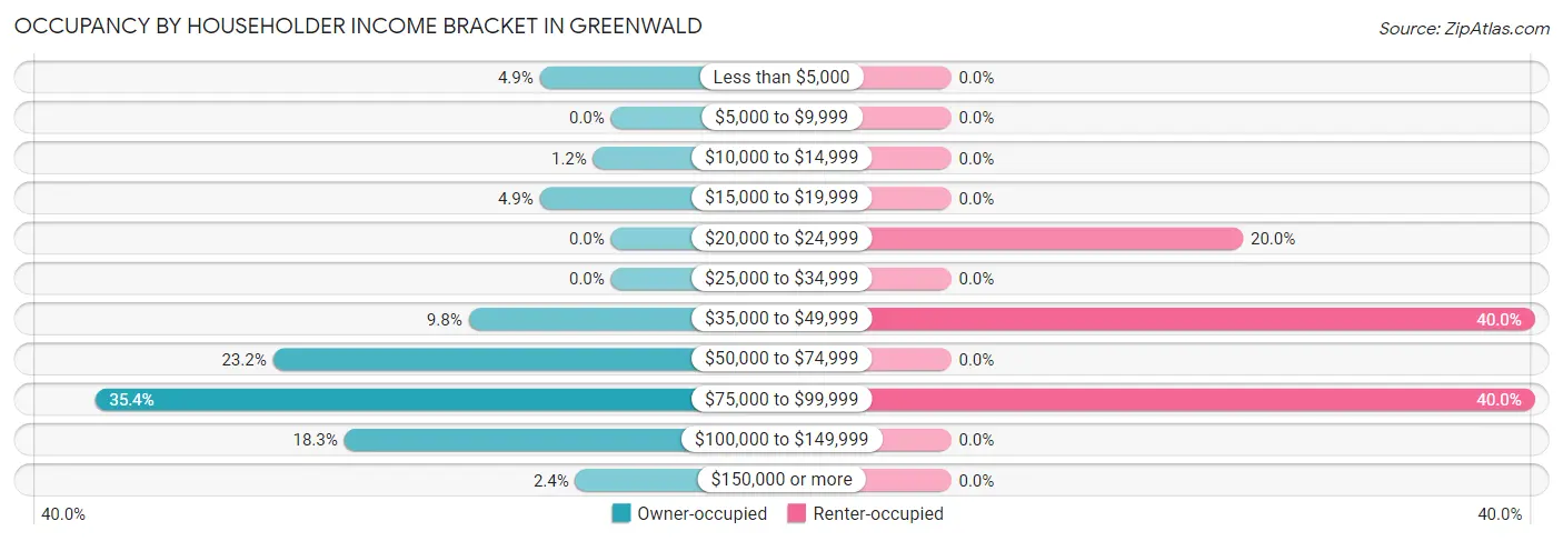 Occupancy by Householder Income Bracket in Greenwald