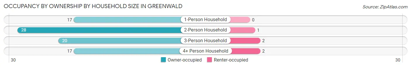 Occupancy by Ownership by Household Size in Greenwald