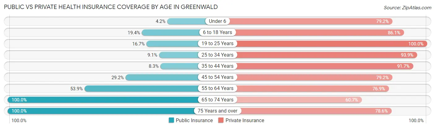 Public vs Private Health Insurance Coverage by Age in Greenwald
