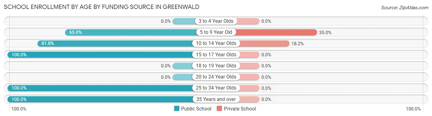 School Enrollment by Age by Funding Source in Greenwald