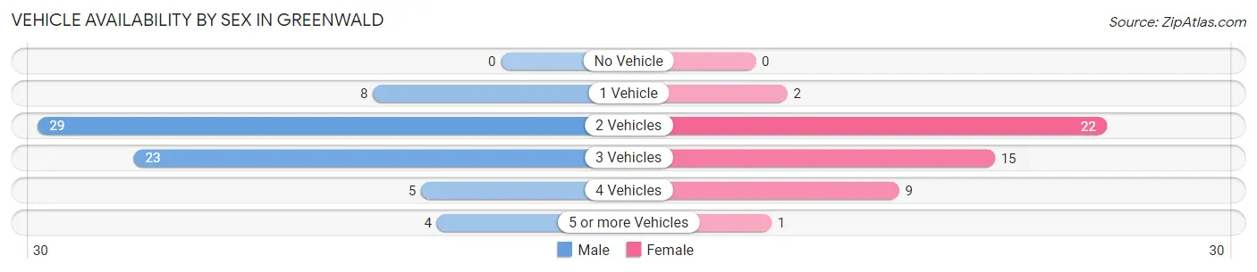 Vehicle Availability by Sex in Greenwald