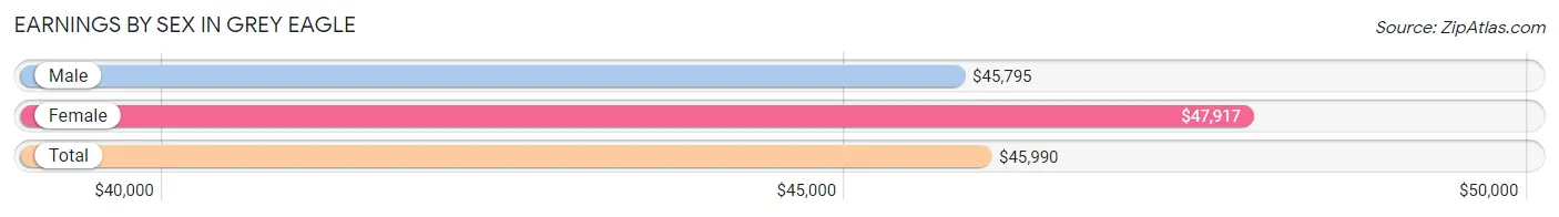 Earnings by Sex in Grey Eagle