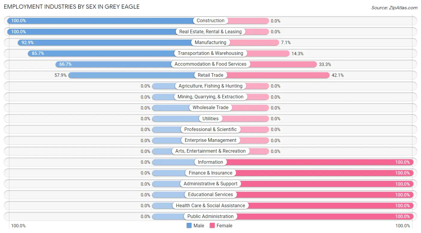 Employment Industries by Sex in Grey Eagle