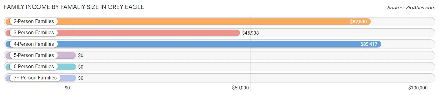 Family Income by Famaliy Size in Grey Eagle