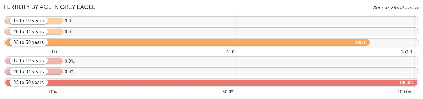 Female Fertility by Age in Grey Eagle