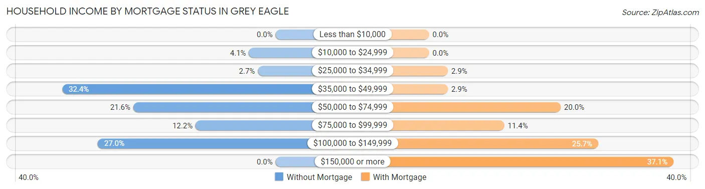 Household Income by Mortgage Status in Grey Eagle