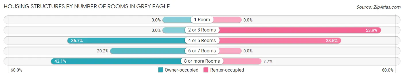 Housing Structures by Number of Rooms in Grey Eagle