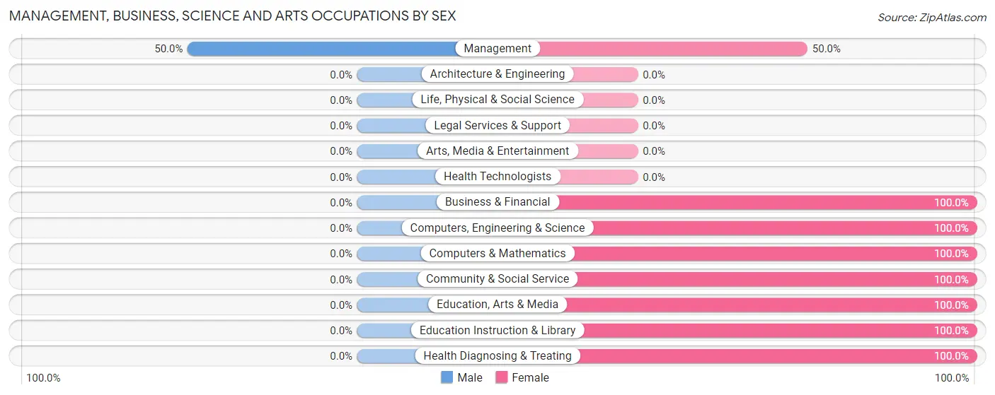 Management, Business, Science and Arts Occupations by Sex in Grey Eagle