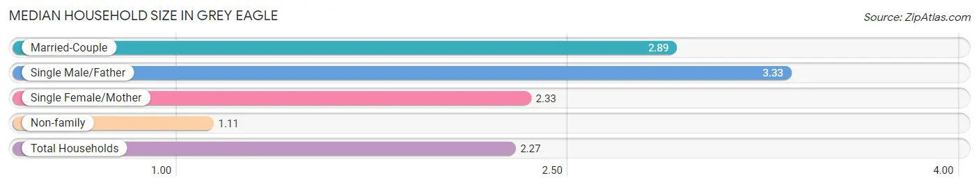 Median Household Size in Grey Eagle