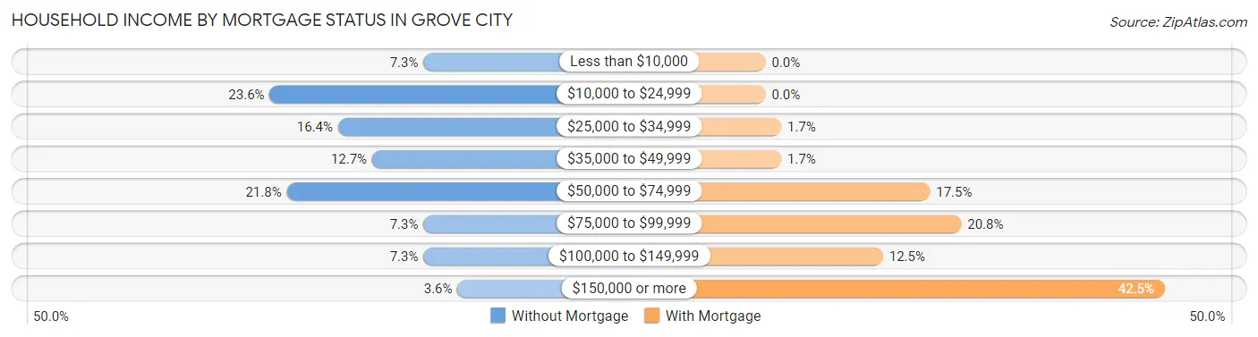 Household Income by Mortgage Status in Grove City