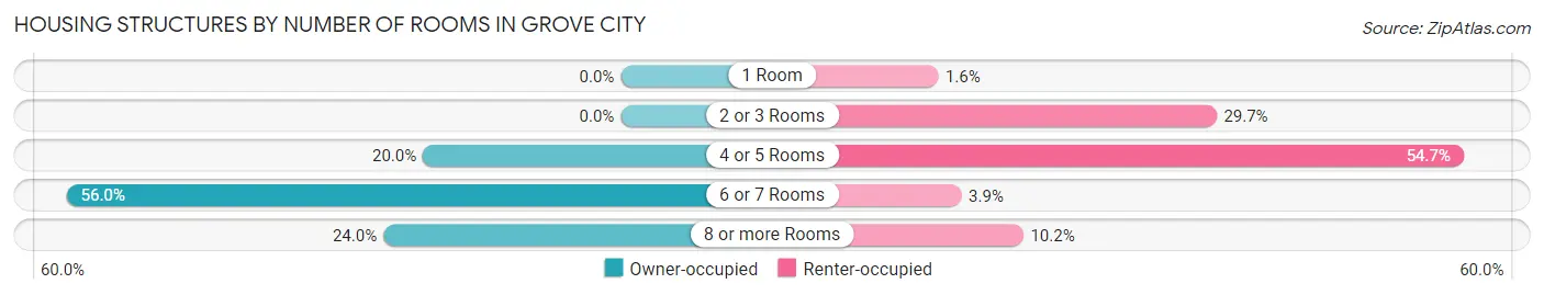 Housing Structures by Number of Rooms in Grove City