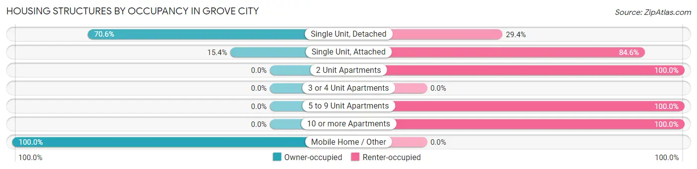 Housing Structures by Occupancy in Grove City