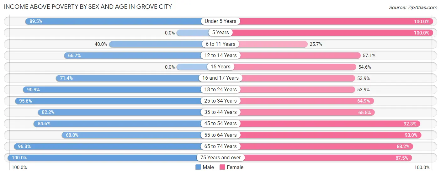 Income Above Poverty by Sex and Age in Grove City