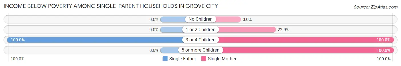 Income Below Poverty Among Single-Parent Households in Grove City