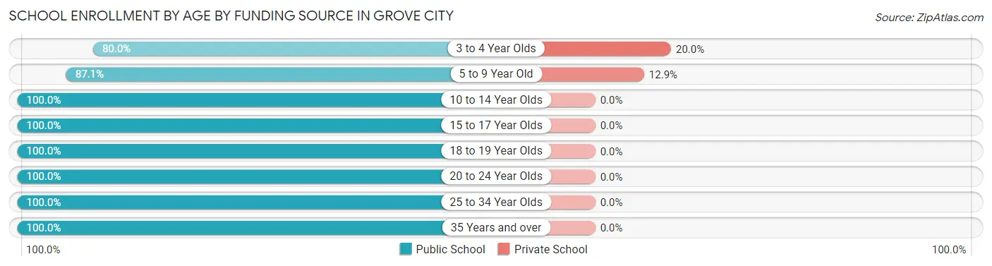 School Enrollment by Age by Funding Source in Grove City