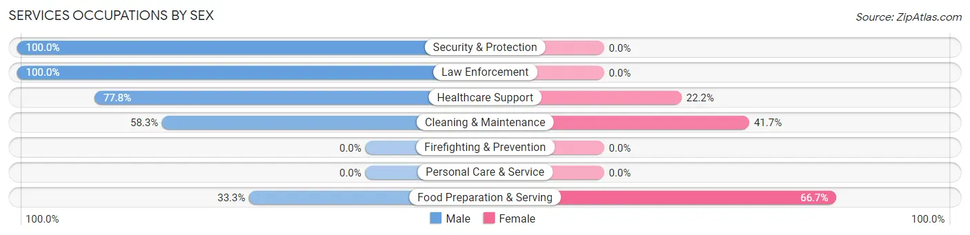 Services Occupations by Sex in Grove City