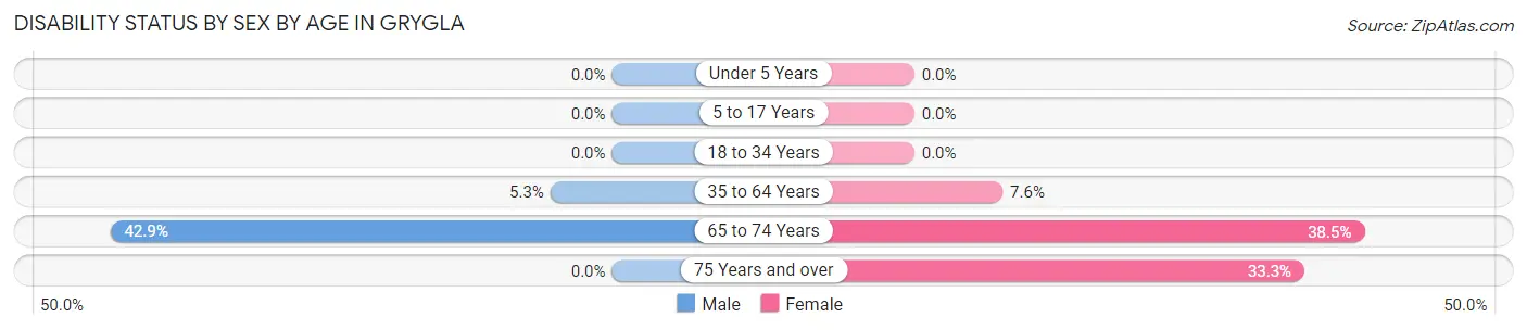 Disability Status by Sex by Age in Grygla