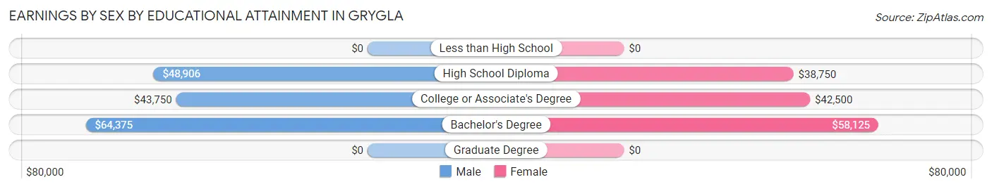 Earnings by Sex by Educational Attainment in Grygla