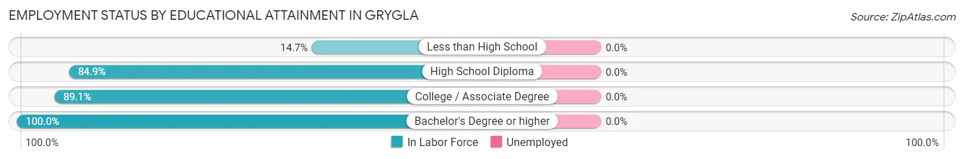 Employment Status by Educational Attainment in Grygla