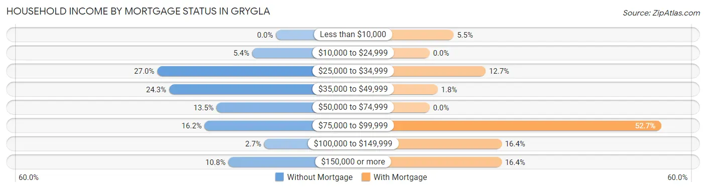 Household Income by Mortgage Status in Grygla