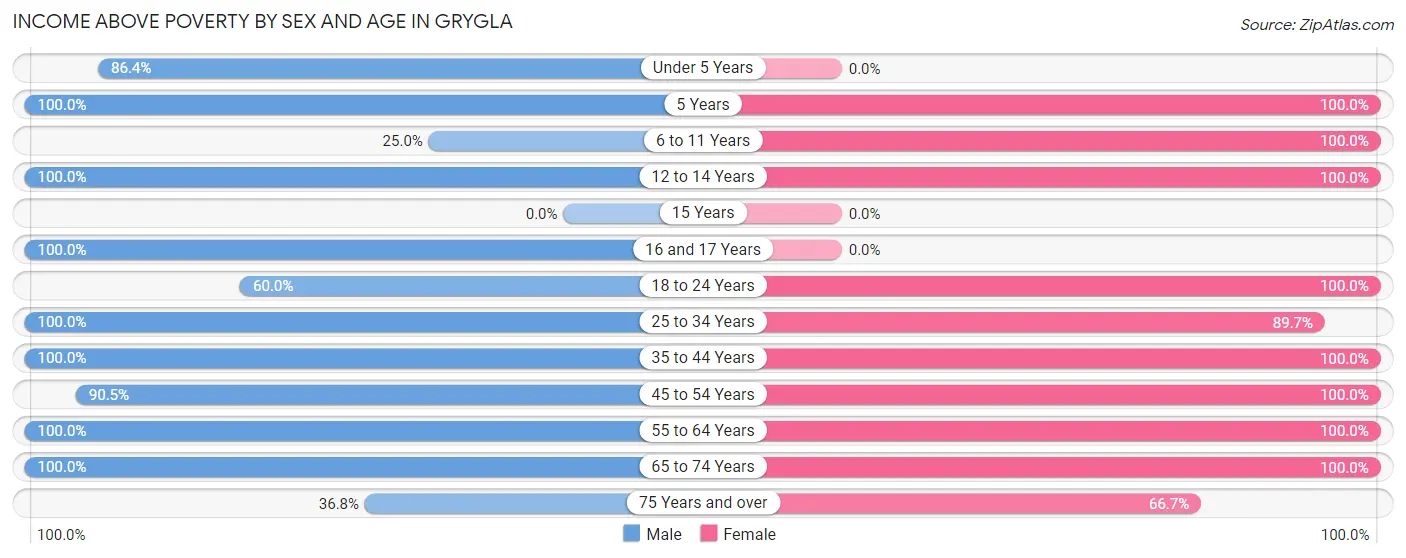 Income Above Poverty by Sex and Age in Grygla