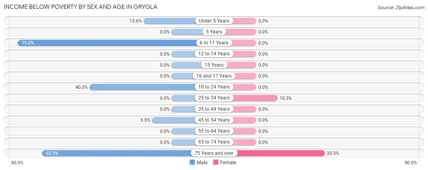 Income Below Poverty by Sex and Age in Grygla