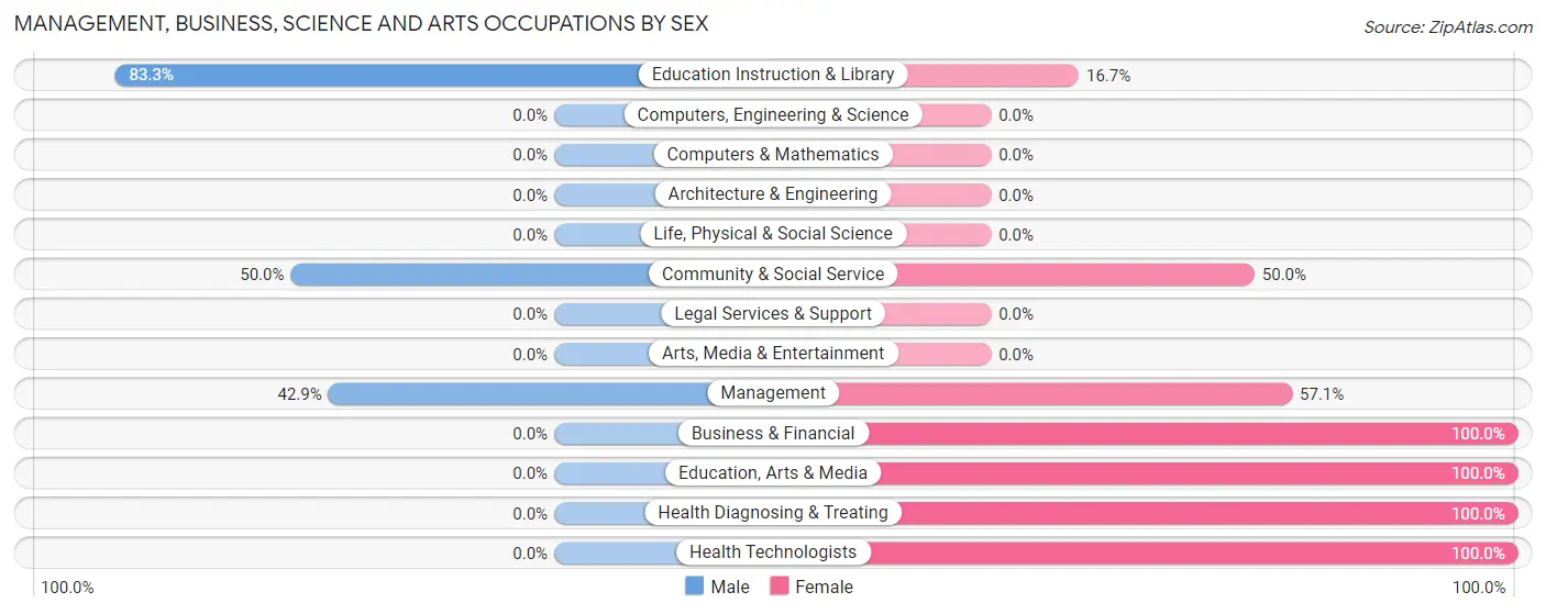 Management, Business, Science and Arts Occupations by Sex in Grygla
