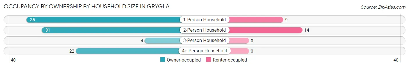 Occupancy by Ownership by Household Size in Grygla