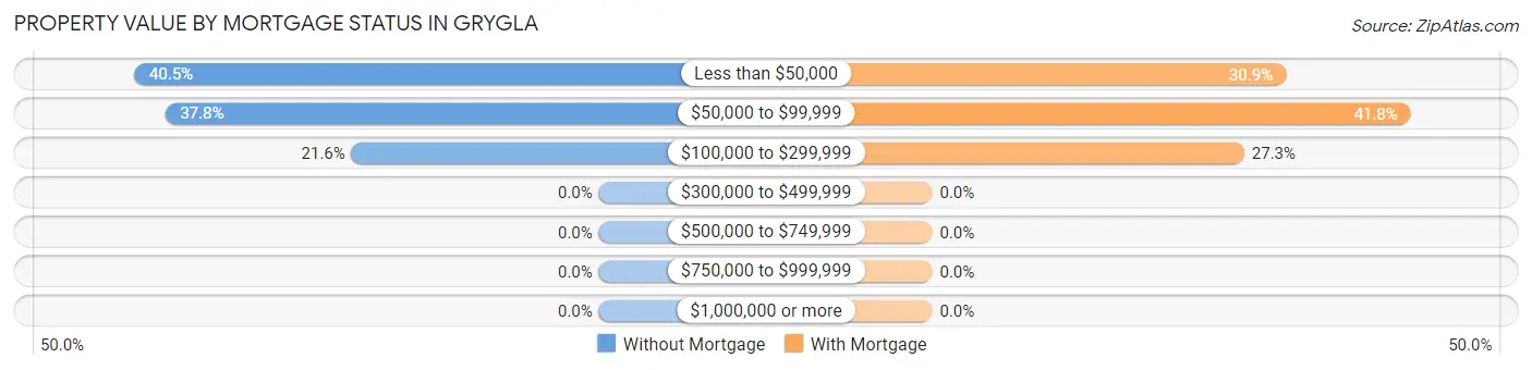 Property Value by Mortgage Status in Grygla