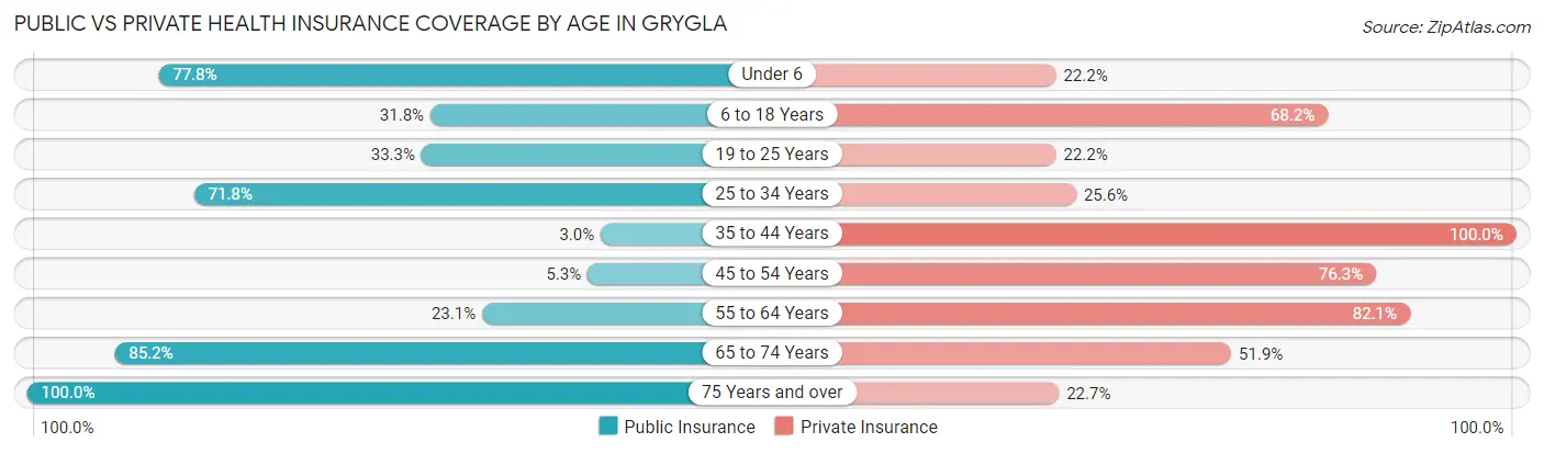 Public vs Private Health Insurance Coverage by Age in Grygla